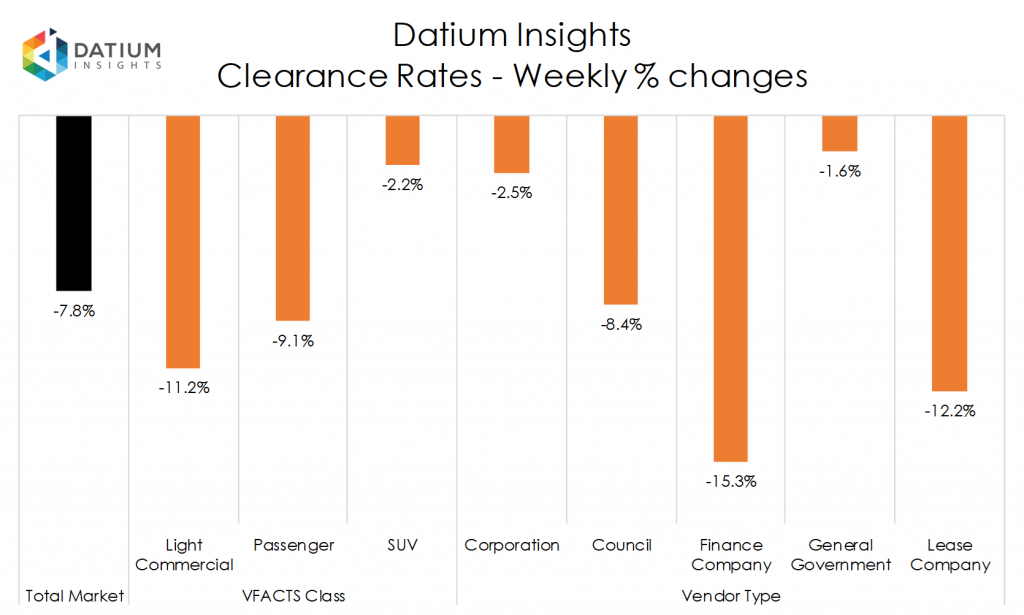 Weekly Clearance Rate Changes