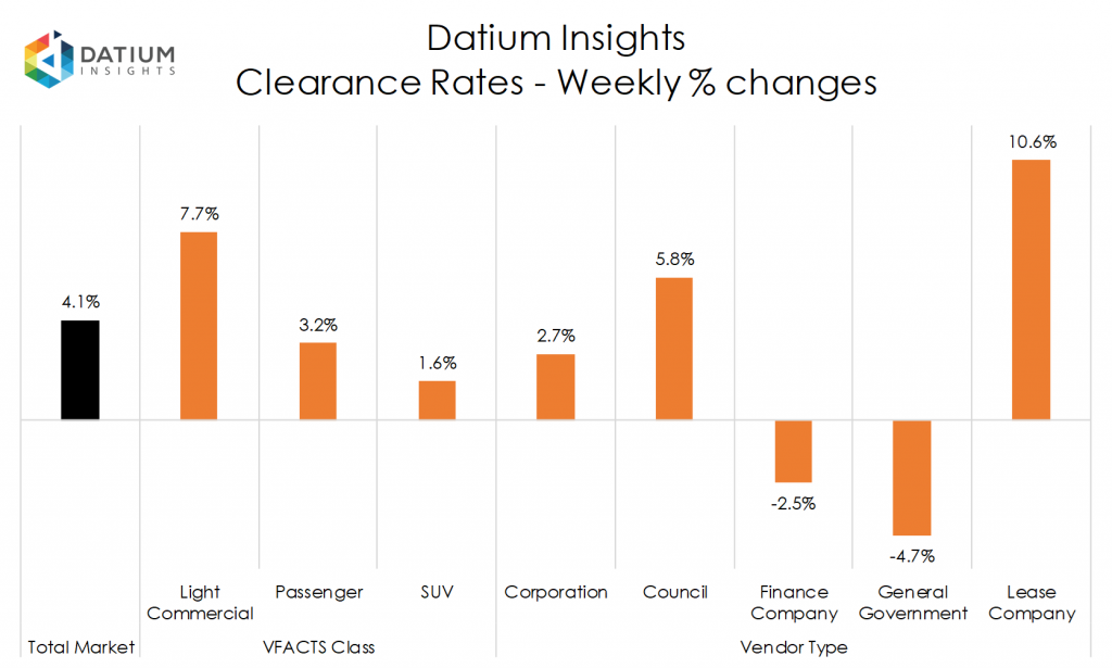 Weekly Clearance Rate Changes