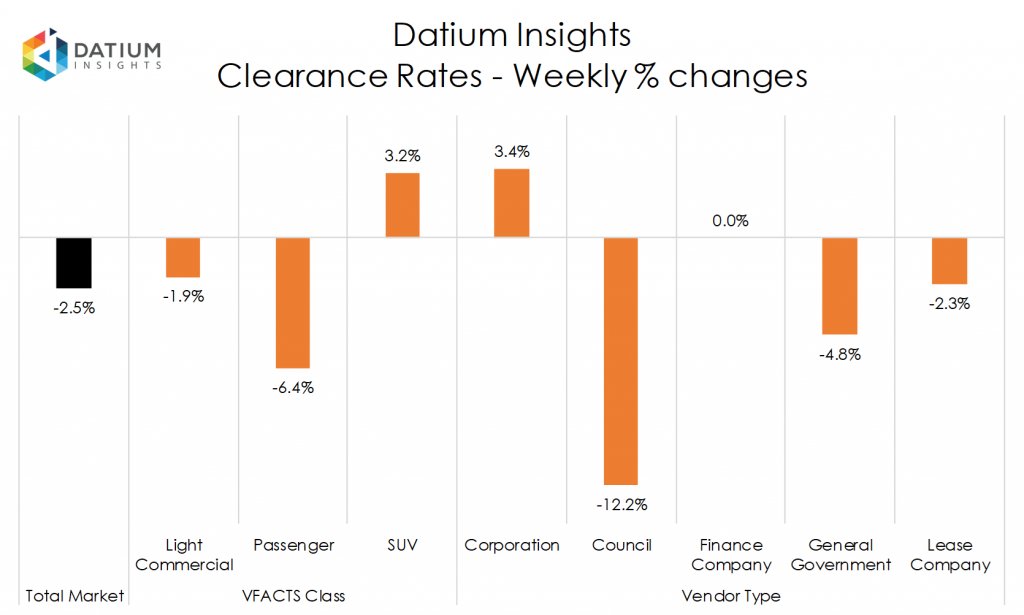 Weekly Clearance Rate Changes