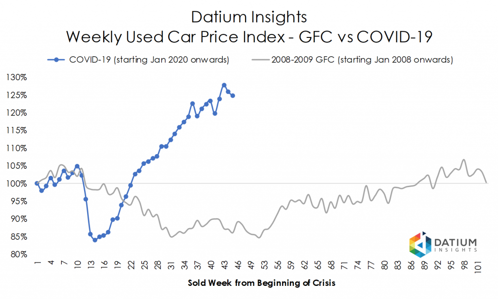 Price_Weekly_COVID_20201030