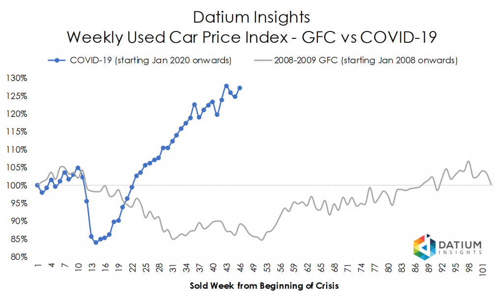 Price Index COVID-19 versus GFC