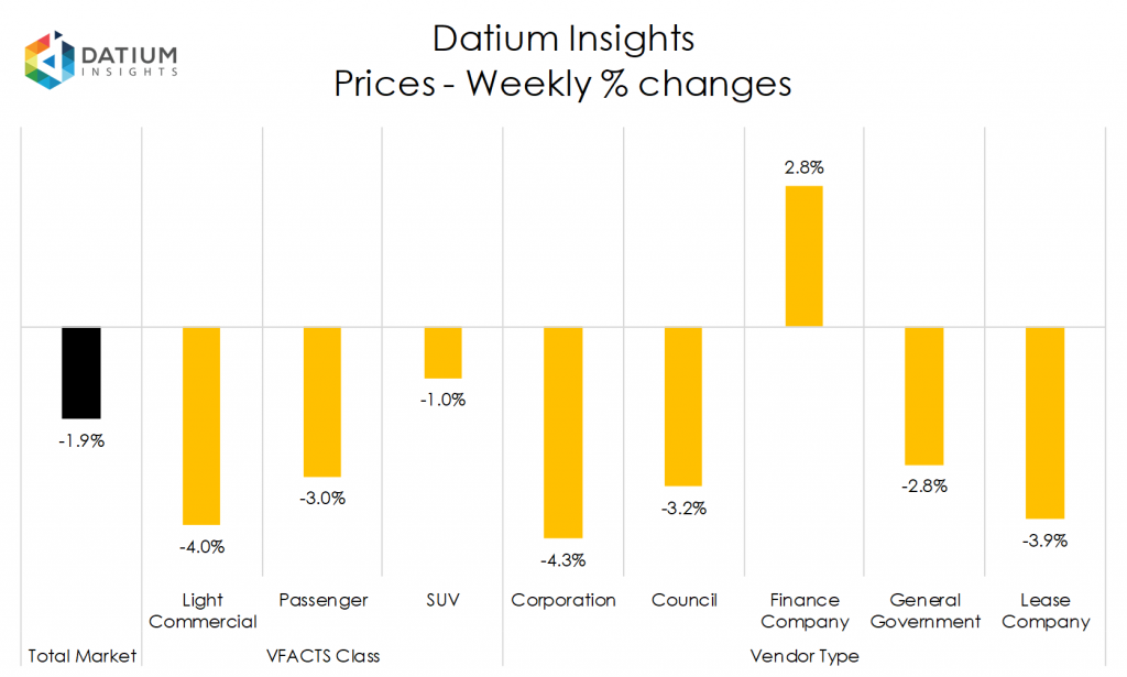 Weekly Price Changes