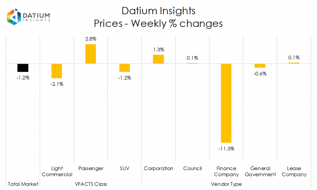 Weekly Price Changes