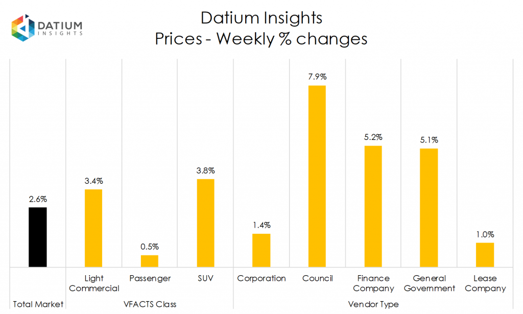 Weekly Price Changes