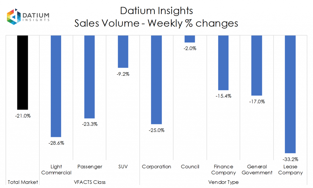 Weekly Sales Volume Changes