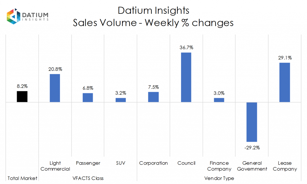 Weekly Sales Volume Changes