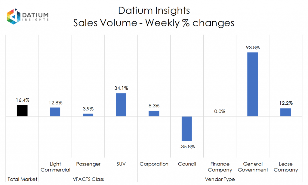 Weekly Sales Volume Changes