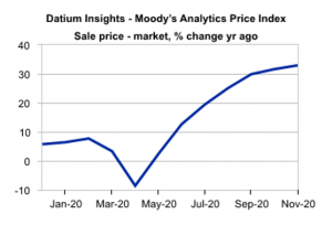 Australia Used Car Price Index