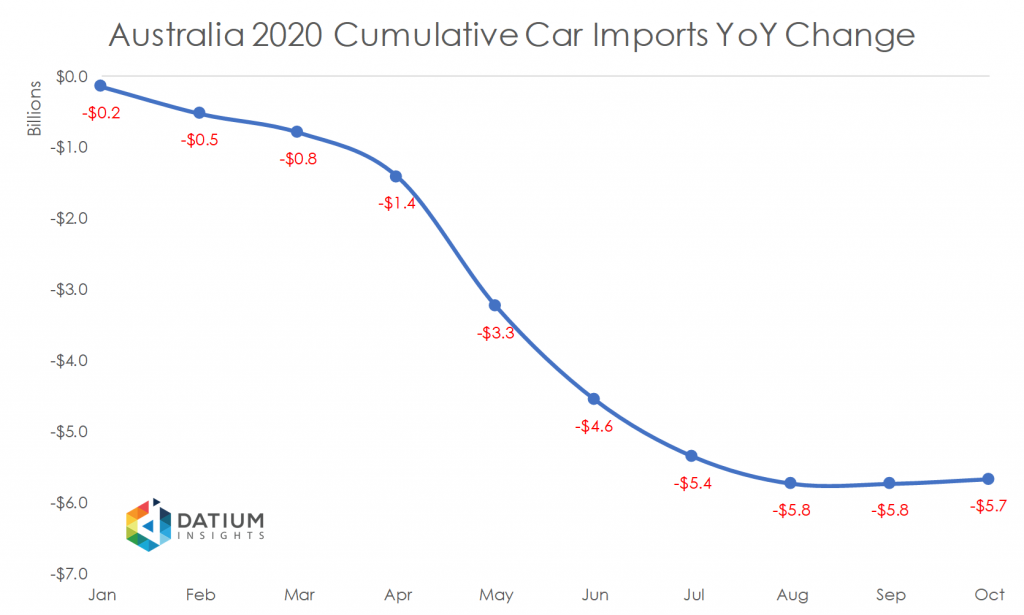 Australia 2020 Cumulative Car Imports YoY Change