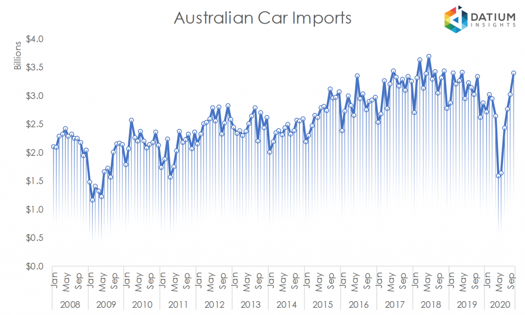 Australian Car Imports