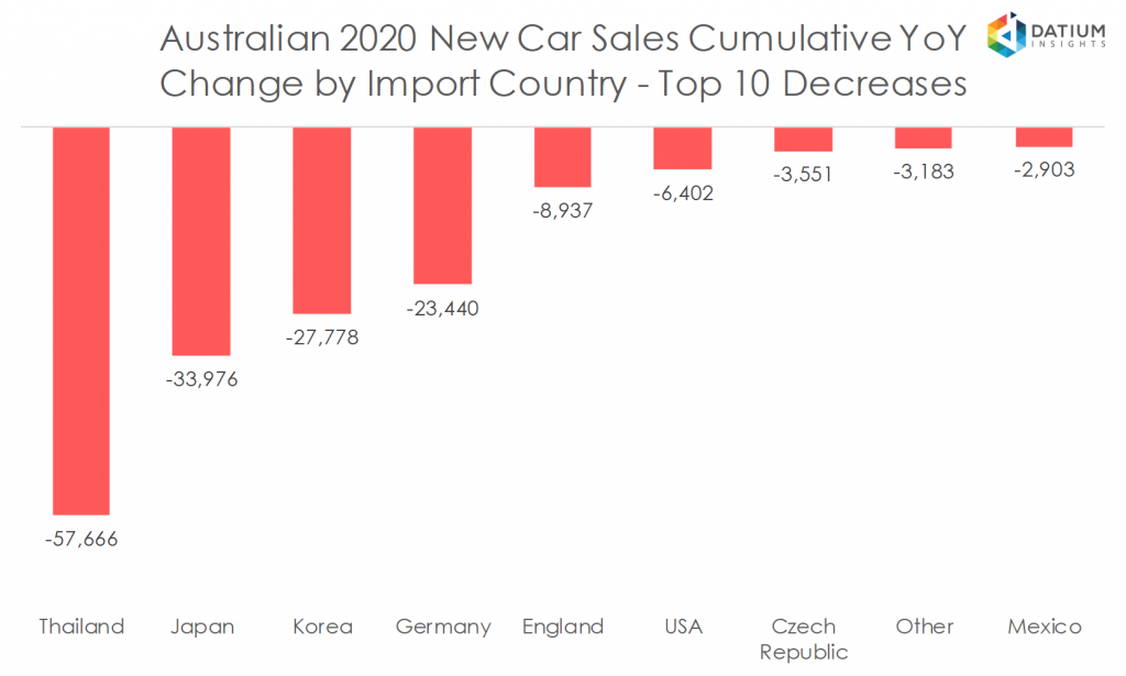 Australian 2020 New Car Sales Cumulative YoY Change by Import Country - Top 10 Decreases