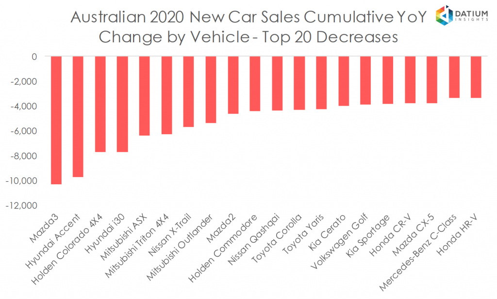 Australian 2020 New Car Sales Cumulative YoY Change by Vehicle - Top 20 Decreases