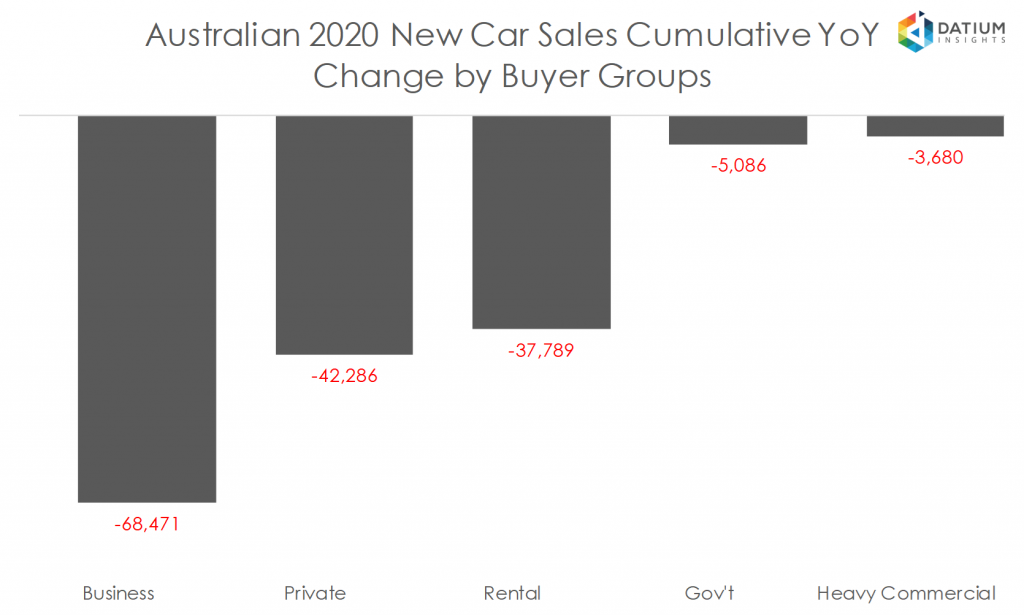 Australian 2020 New Car Sales Cumulative YoY Change by Buyer Groups