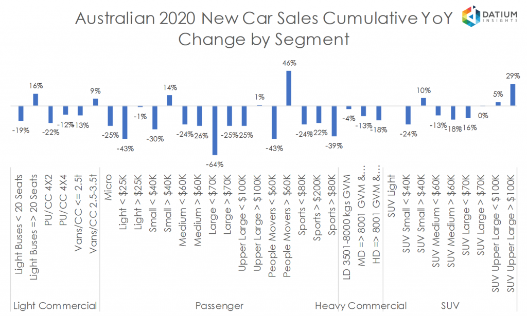 Australian 2020 New Car Sales Cumulative YoY Change by Segment