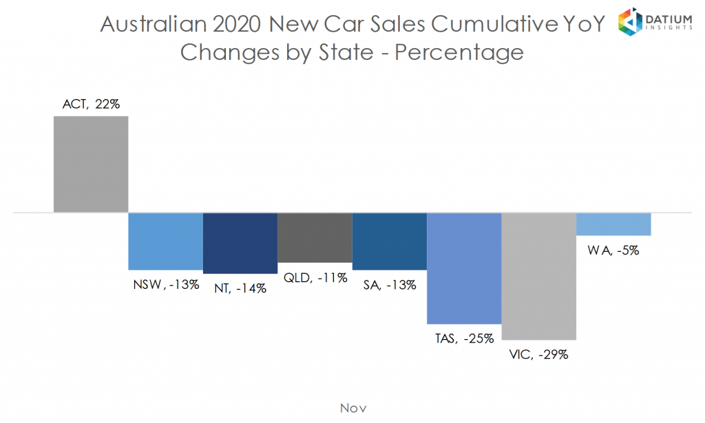 Australian 2020 New Car Sales Cumulative YoY Change by State - Percentage