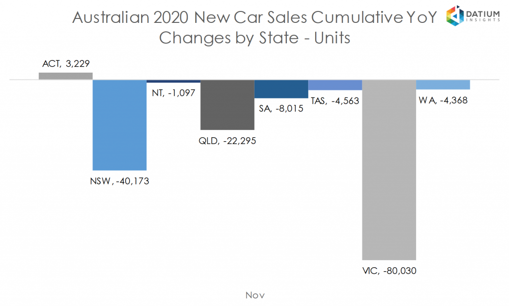 Australian 2020 New Car Sales Cumulative YoY Change by State - Units