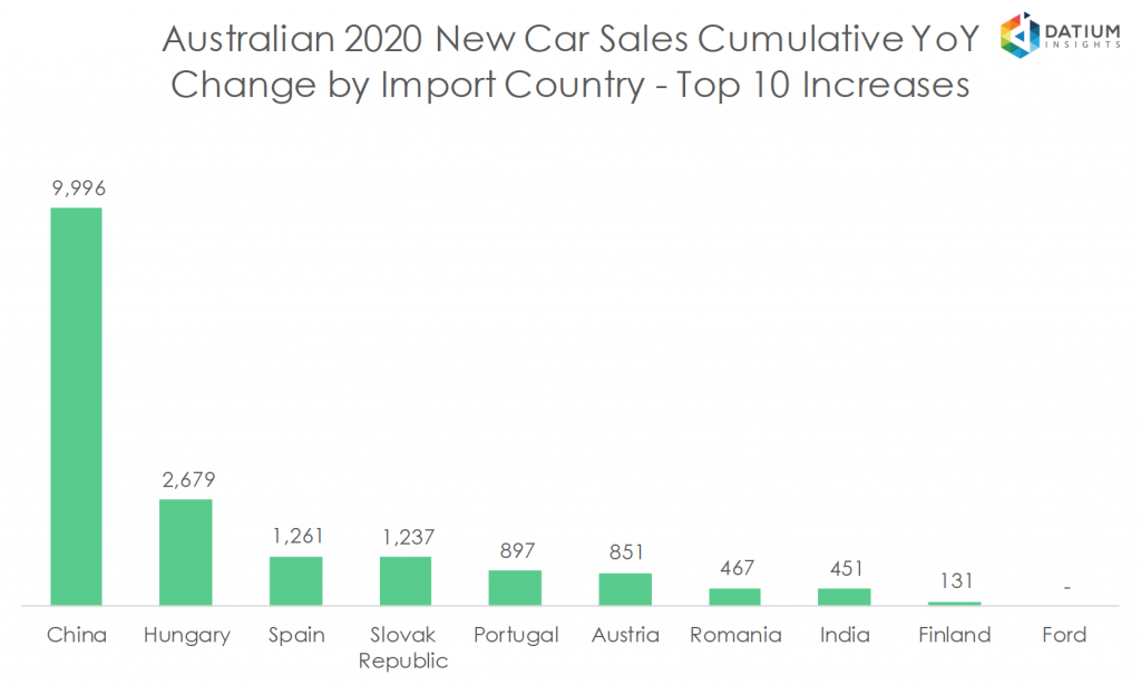 Australian 2020 New Car Sales Cumulative YoY Change by Import Country - Top 10 Increases