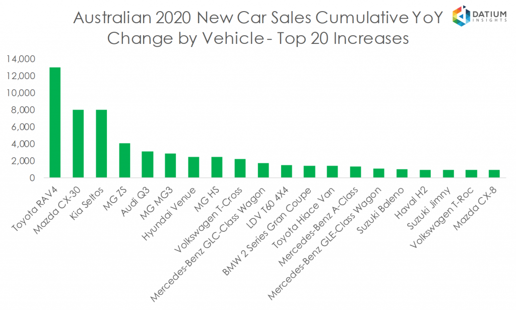 Australian 2020 New Car Sales Cumulative YoY Change by Vehicle - Top 20 Increases