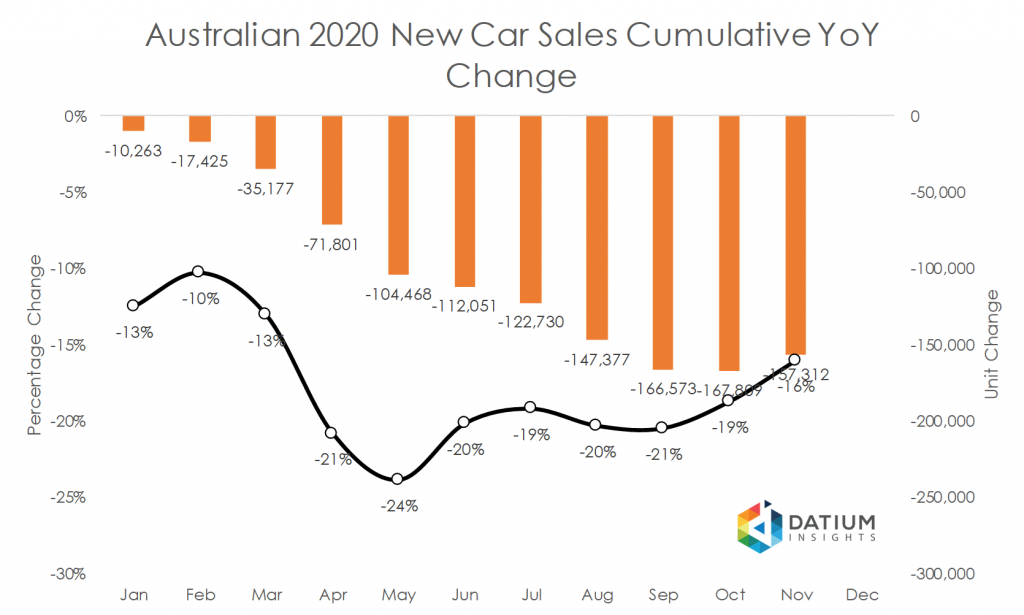Australian 2020 New Car Sales Cumulative YoY Change