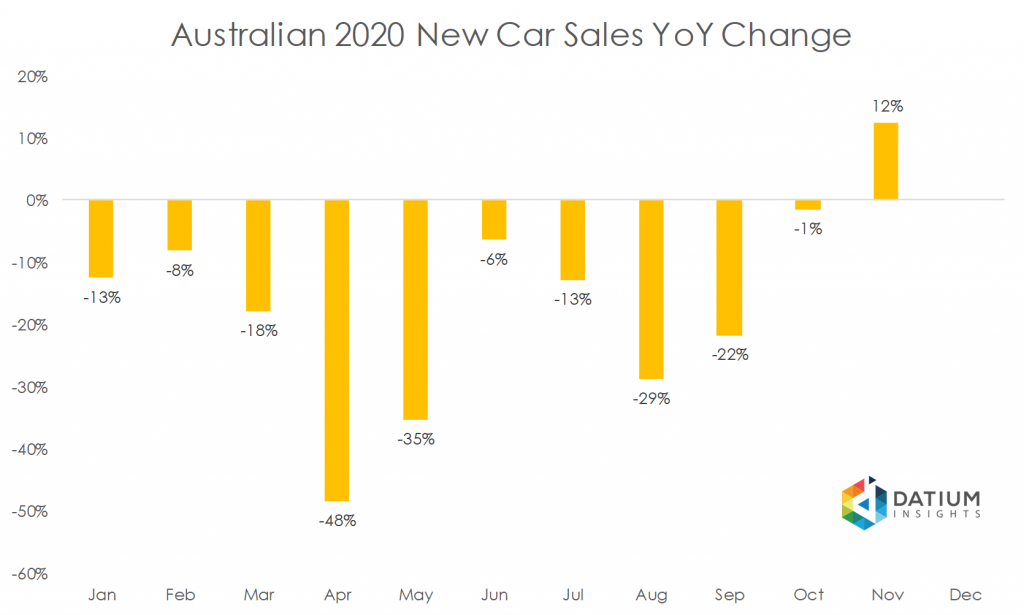 Australian 2020 New Car Sales YoY Change