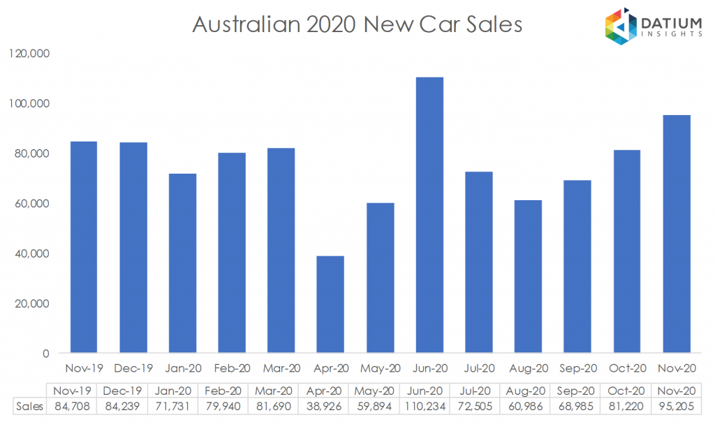 Australian 2020 New Car Sales