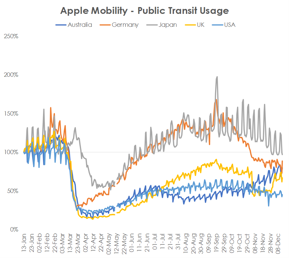 Apple Mobility Data for Public Transit