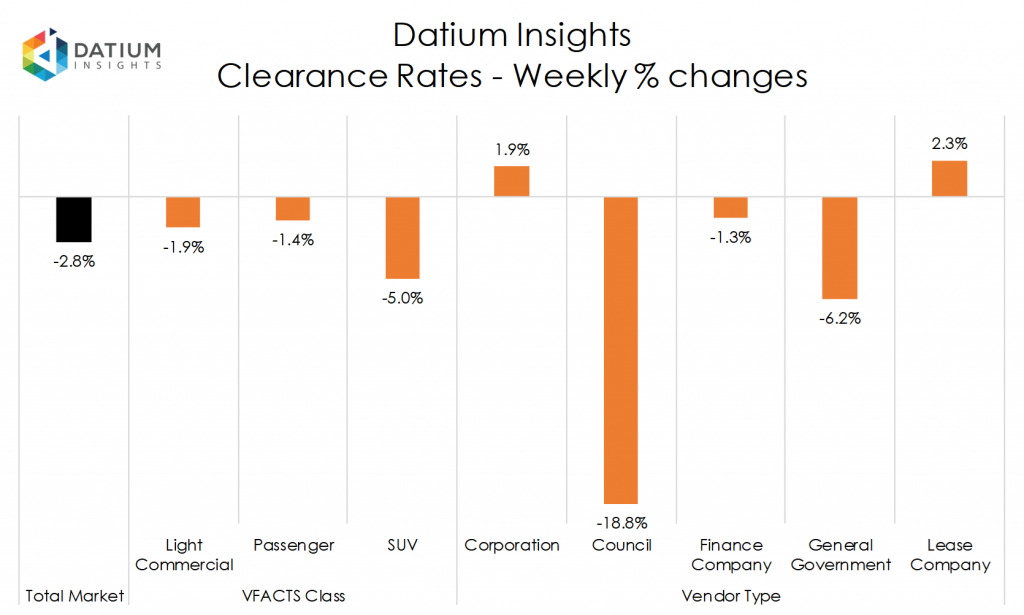 Weekly Clearance Rate Changes