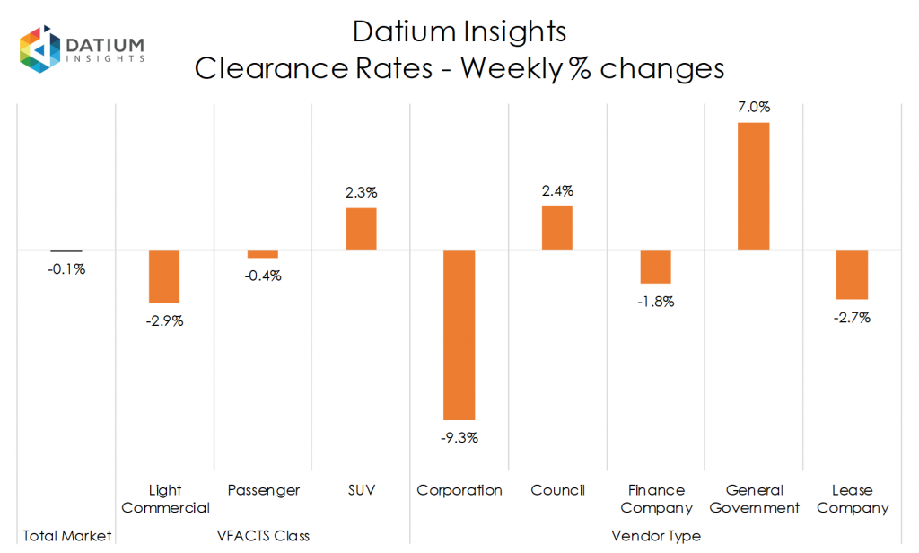 Weekly Clearance Rate Changes