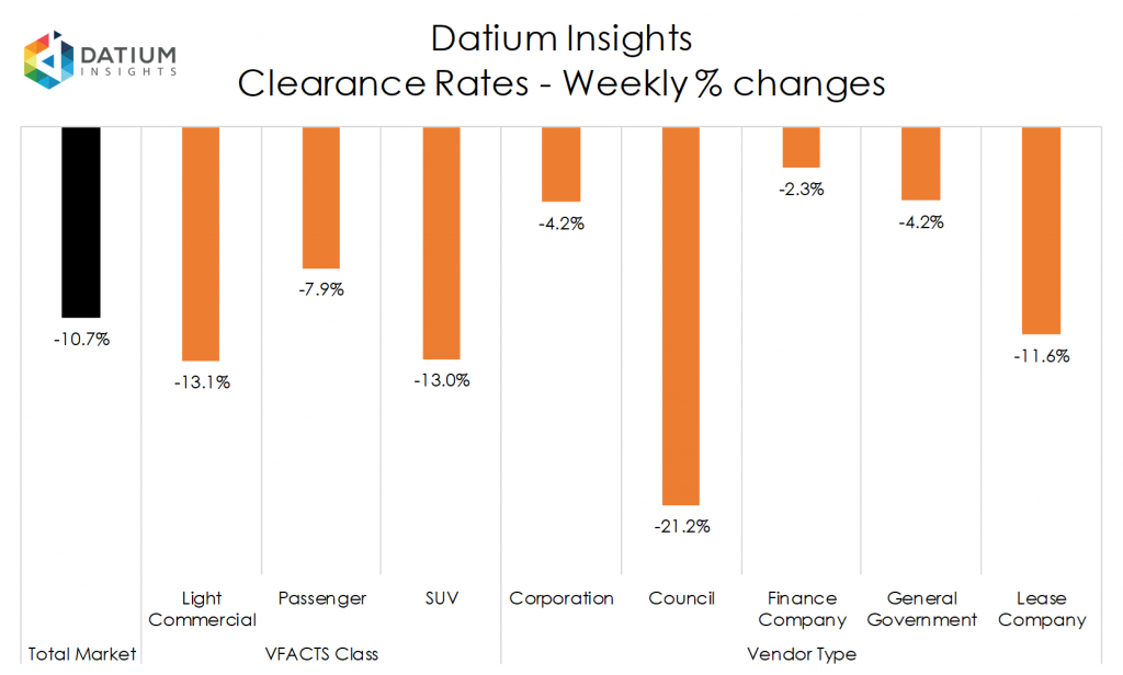 Weekly Clearance Rate Changes