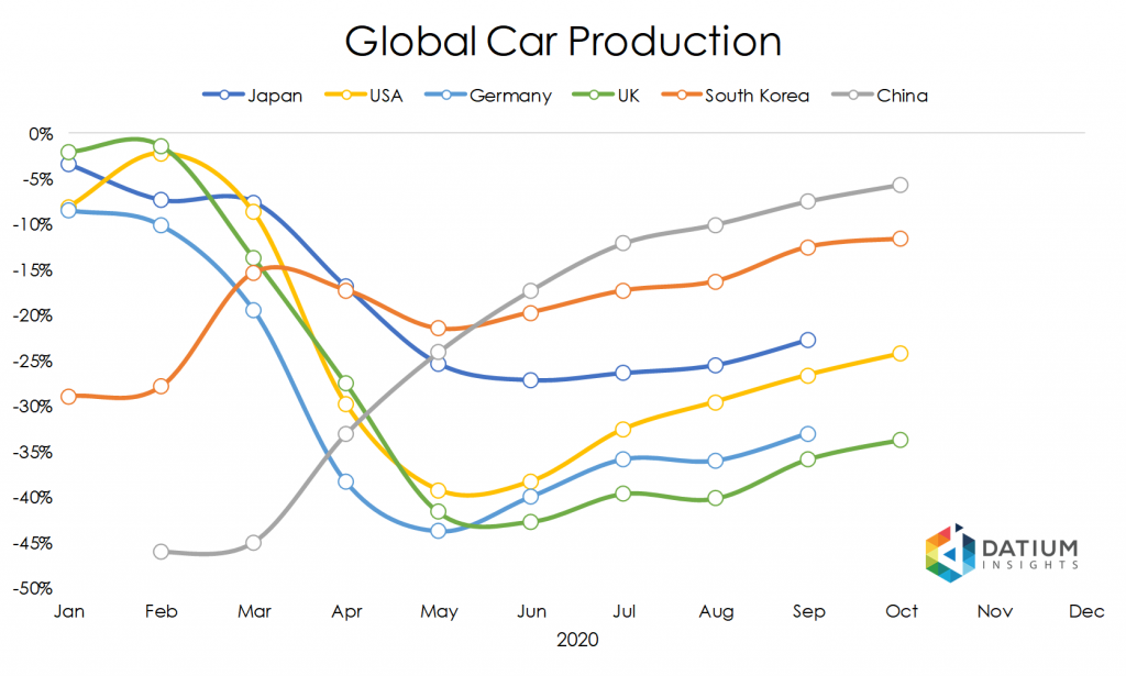 Global Car Production in 2020