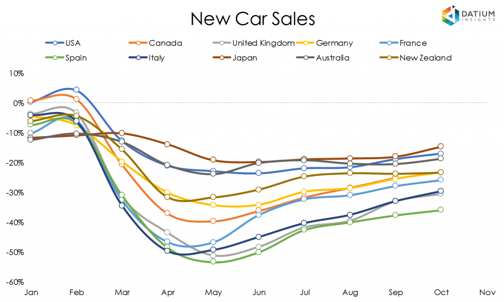 New car sales around the world