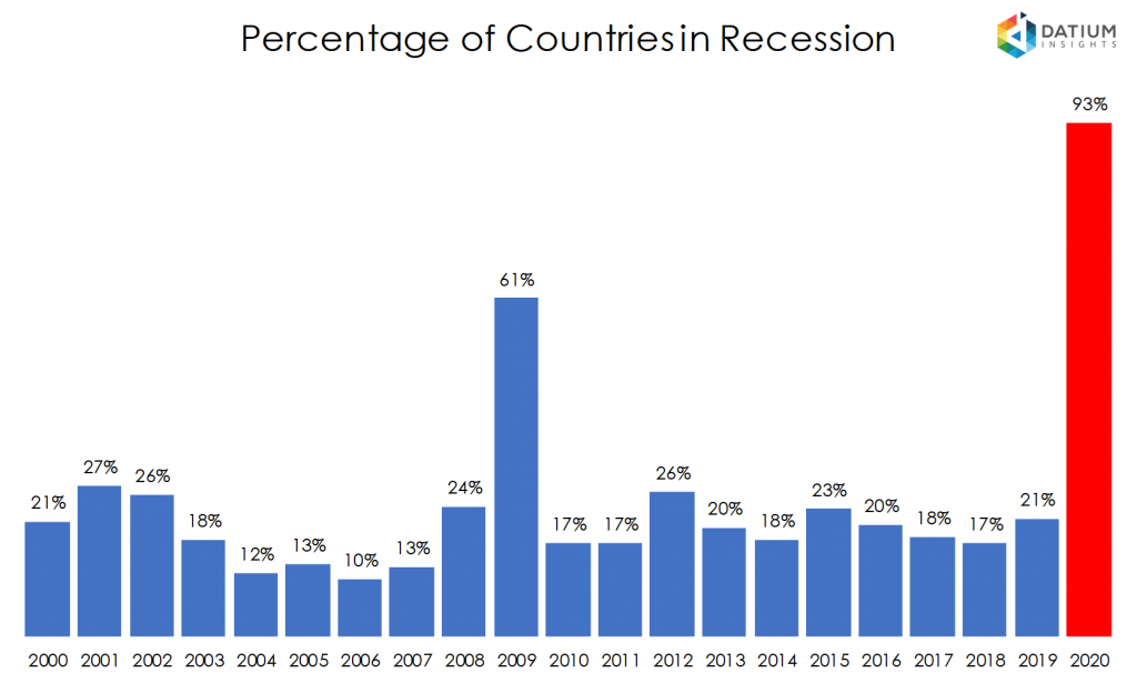 Percentage of Countries in Recession