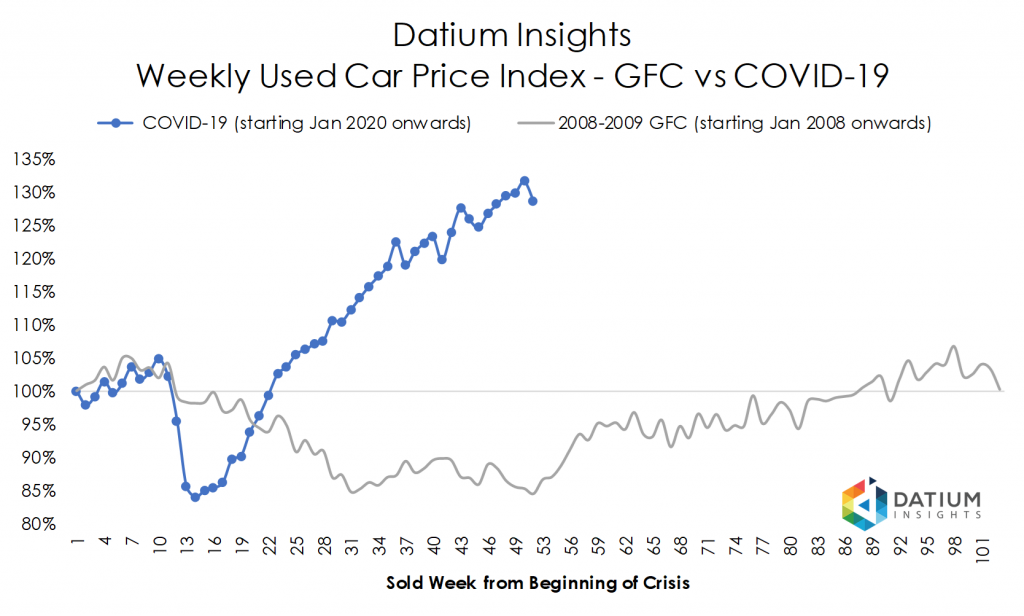 Price Index COVID-19 versus GFC