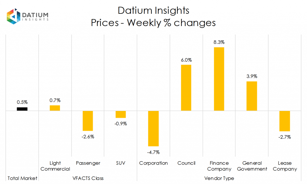 Weekly Price Changes