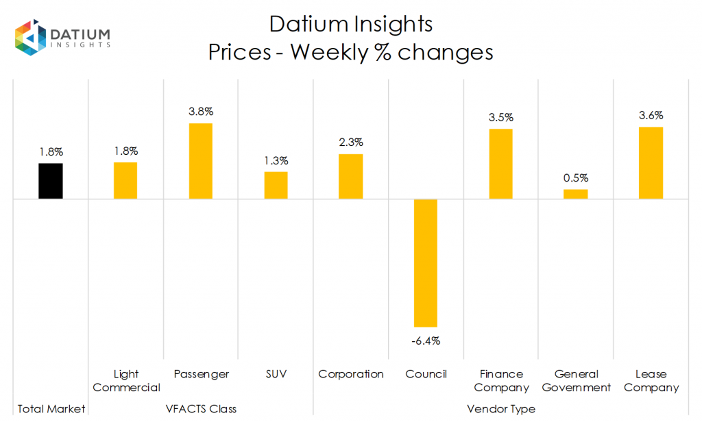 Weekly Price Changes