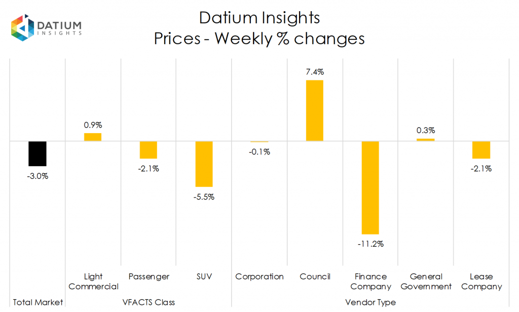 Weekly Price Changes