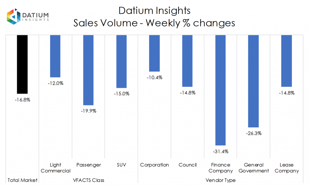 Weekly Sales Volume Changes