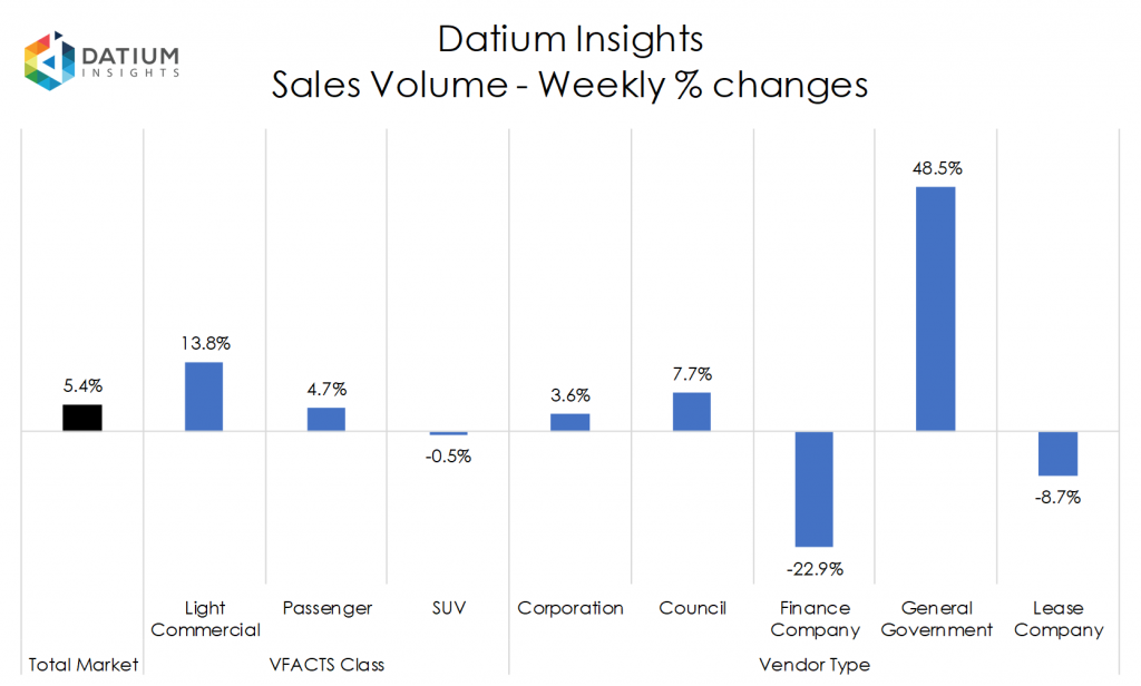 Weekly Sales Volume Changes