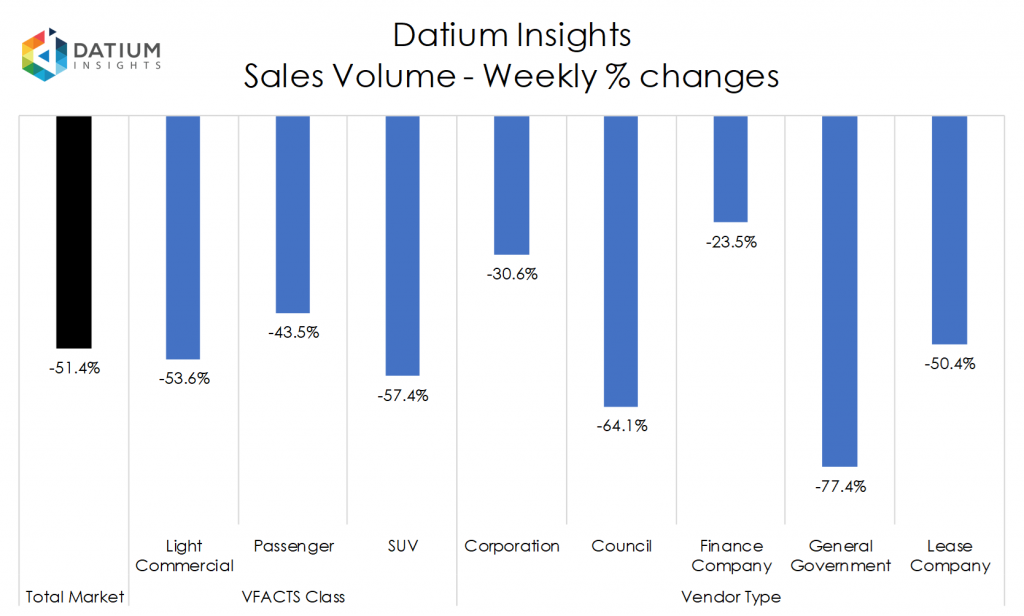 Weekly Sales Volume Changes