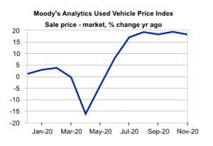 USA Used Car Price Index