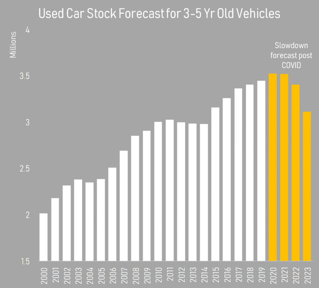 Used Car Stock Forecast