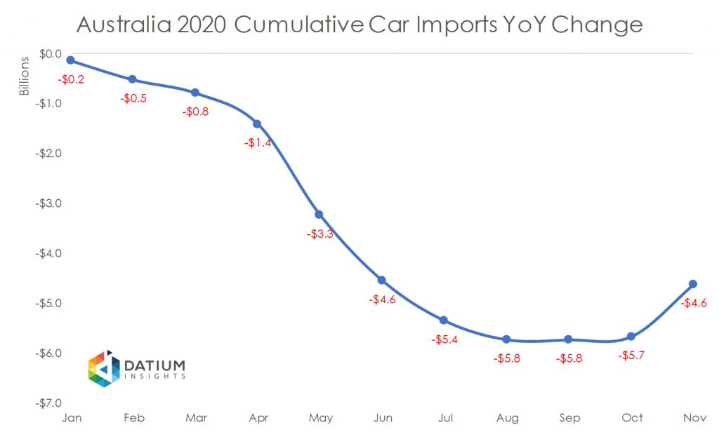 Australia 2020 Cumulative Car Imports YoY Change