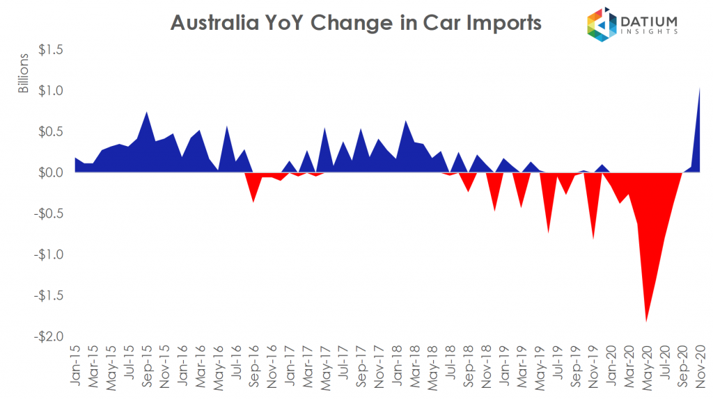 Australian Car Imports YoY