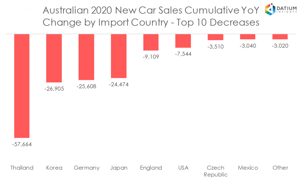 Australian 2020 New Car Sales Cumulative YoY Change by Import Country - Top 10 Decreases