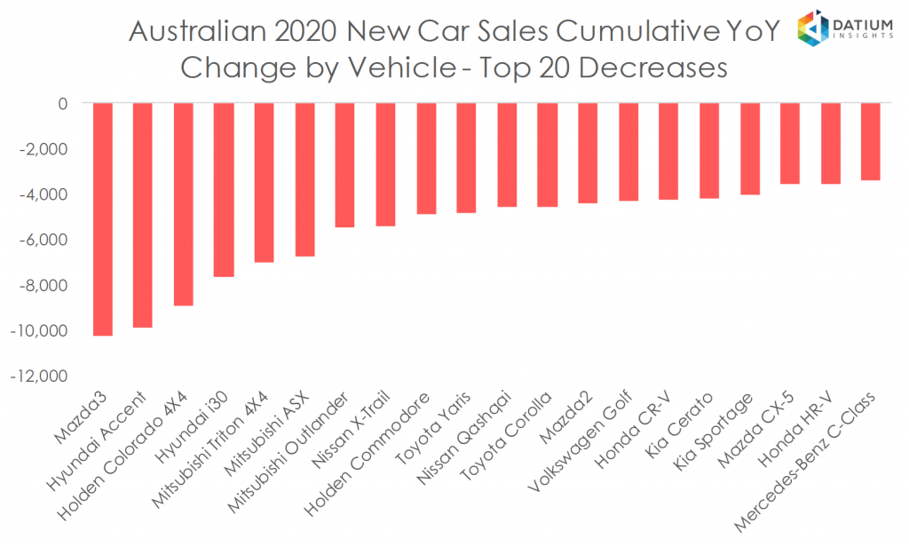 Australian 2020 New Car Sales Cumulative YoY Change by Vehicle - Top 20 Decreases