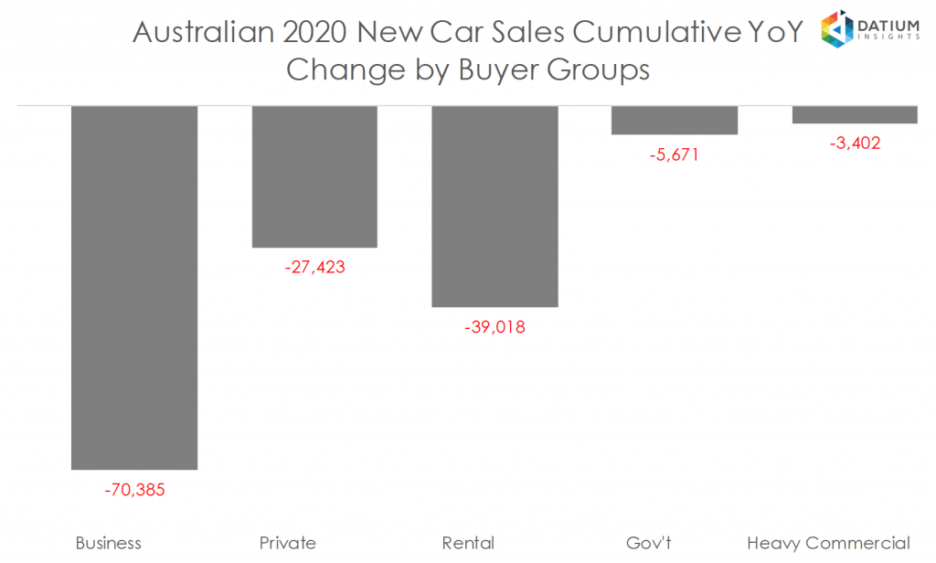 Australian 2020 New Car Sales Cumulative YoY Change by Buyer Groups