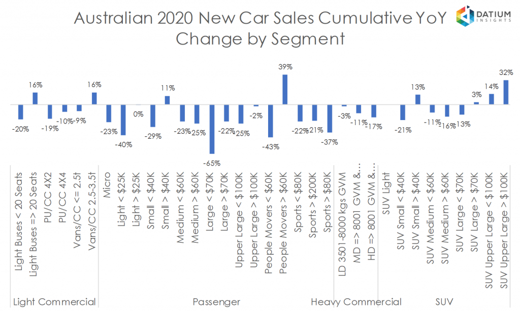 Australian 2020 New Car Sales Cumulative YoY Change by Segment