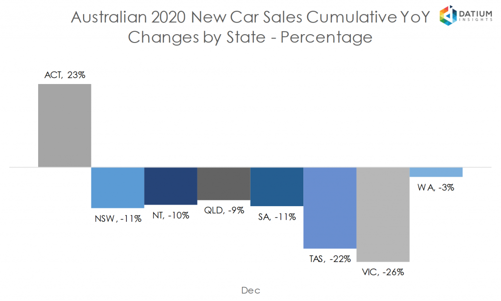 Australian 2020 New Car Sales Cumulative YoY Change by State - Percentage