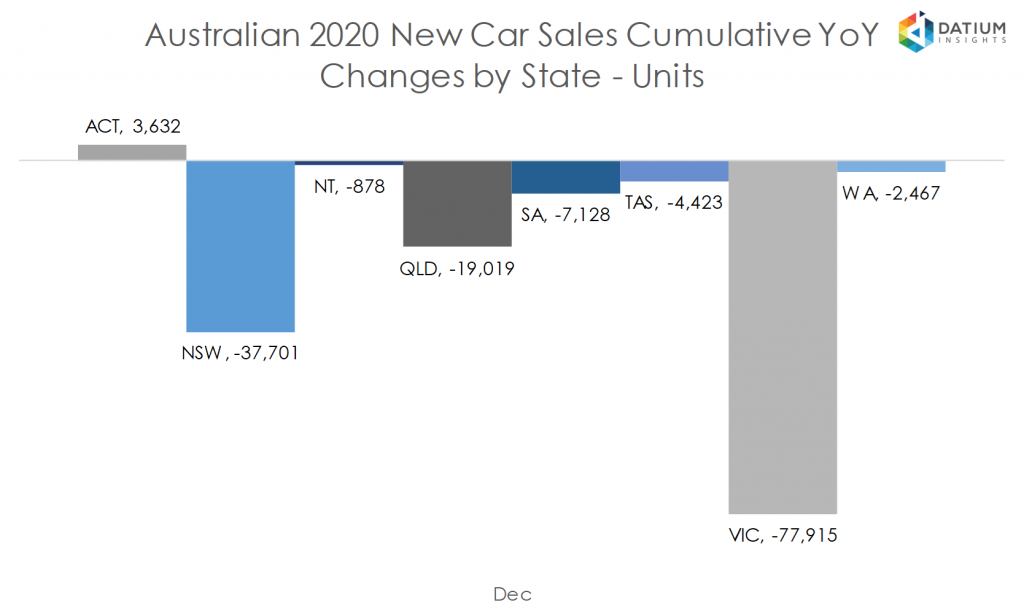 Australian 2020 New Car Sales Cumulative YoY Change by State - Units