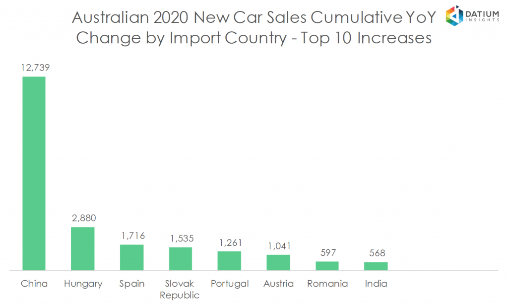 Australian 2020 New Car Sales Cumulative YoY Change by Import Country - Top 10 Increases